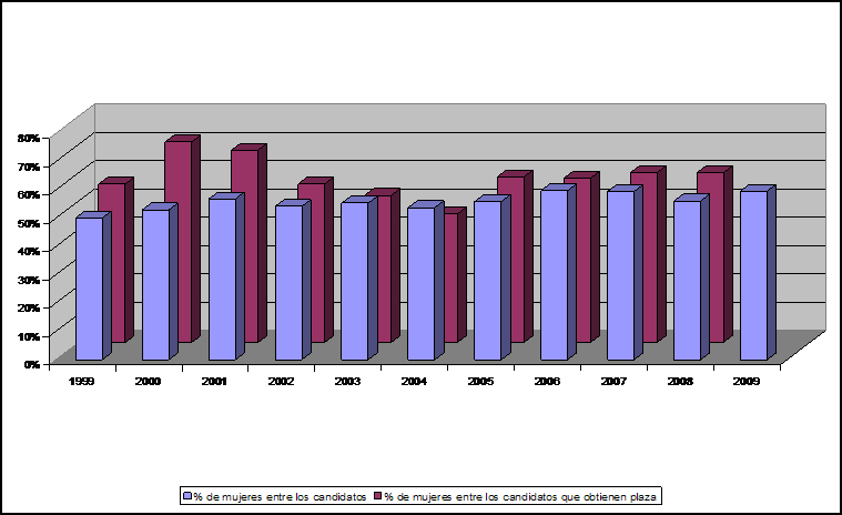 Gráfico género para Inspector de Hacienda